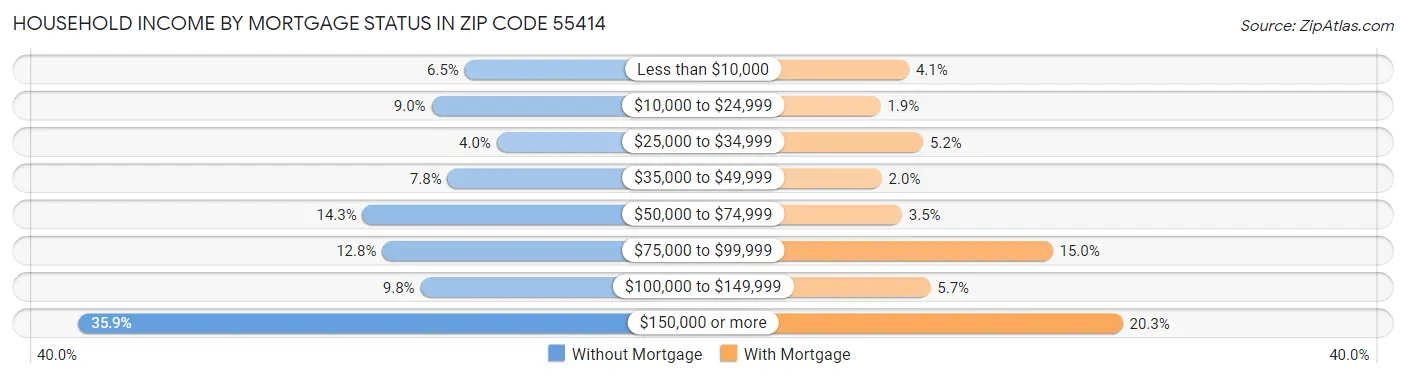 Household Income by Mortgage Status in Zip Code 55414