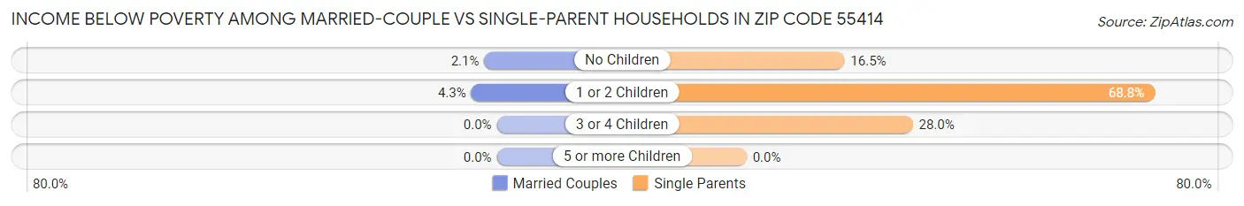 Income Below Poverty Among Married-Couple vs Single-Parent Households in Zip Code 55414