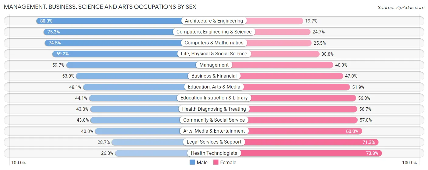 Management, Business, Science and Arts Occupations by Sex in Zip Code 55414