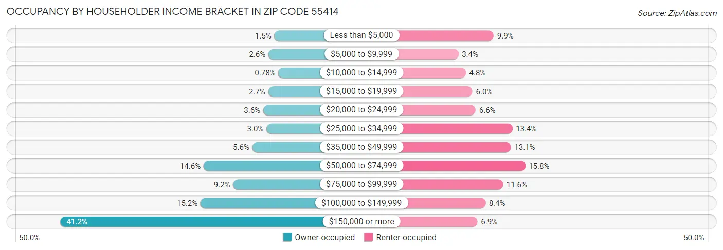 Occupancy by Householder Income Bracket in Zip Code 55414