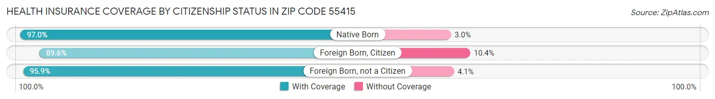 Health Insurance Coverage by Citizenship Status in Zip Code 55415