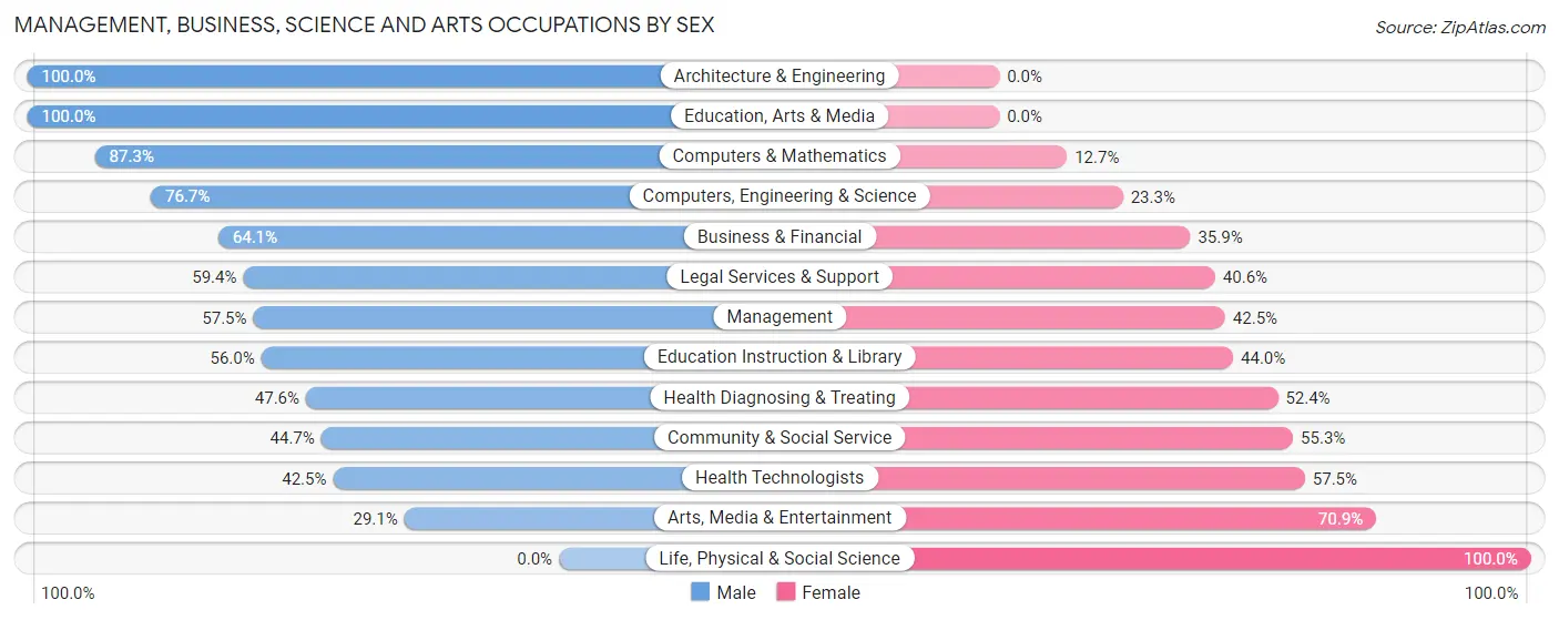 Management, Business, Science and Arts Occupations by Sex in Zip Code 55415