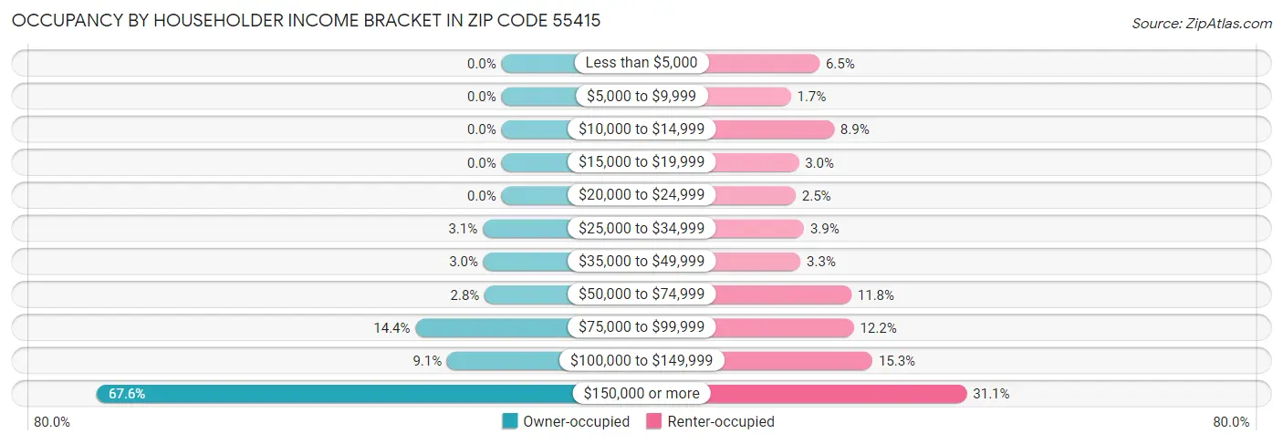 Occupancy by Householder Income Bracket in Zip Code 55415
