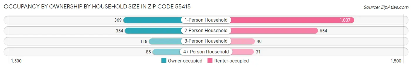 Occupancy by Ownership by Household Size in Zip Code 55415