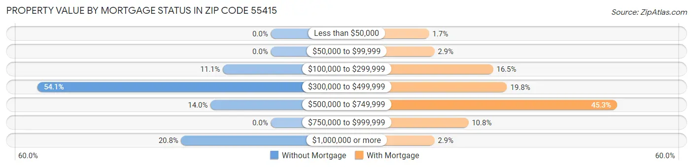 Property Value by Mortgage Status in Zip Code 55415
