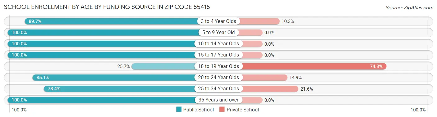 School Enrollment by Age by Funding Source in Zip Code 55415