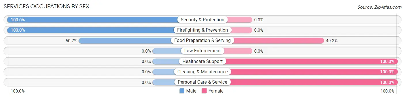 Services Occupations by Sex in Zip Code 55415