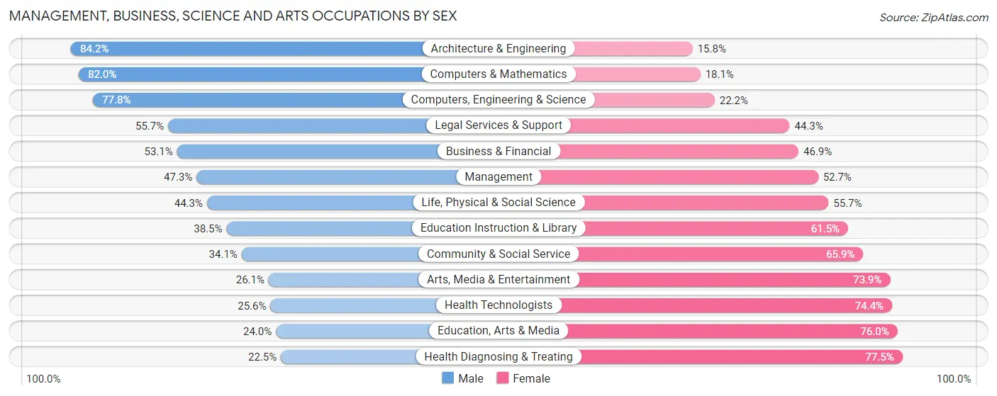 Management, Business, Science and Arts Occupations by Sex in Zip Code 55417