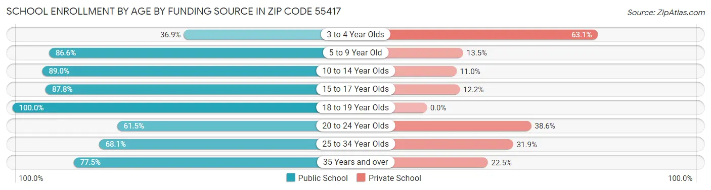 School Enrollment by Age by Funding Source in Zip Code 55417