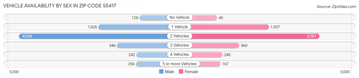 Vehicle Availability by Sex in Zip Code 55417