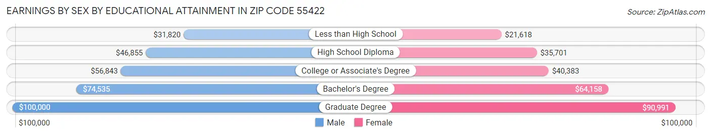 Earnings by Sex by Educational Attainment in Zip Code 55422