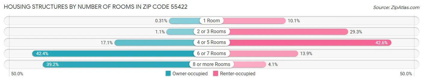 Housing Structures by Number of Rooms in Zip Code 55422
