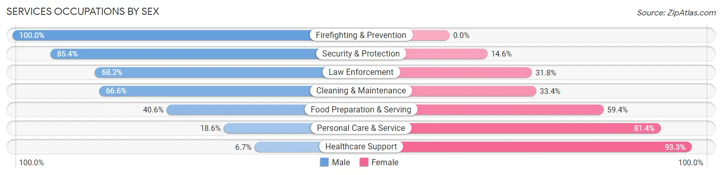 Services Occupations by Sex in Zip Code 55422