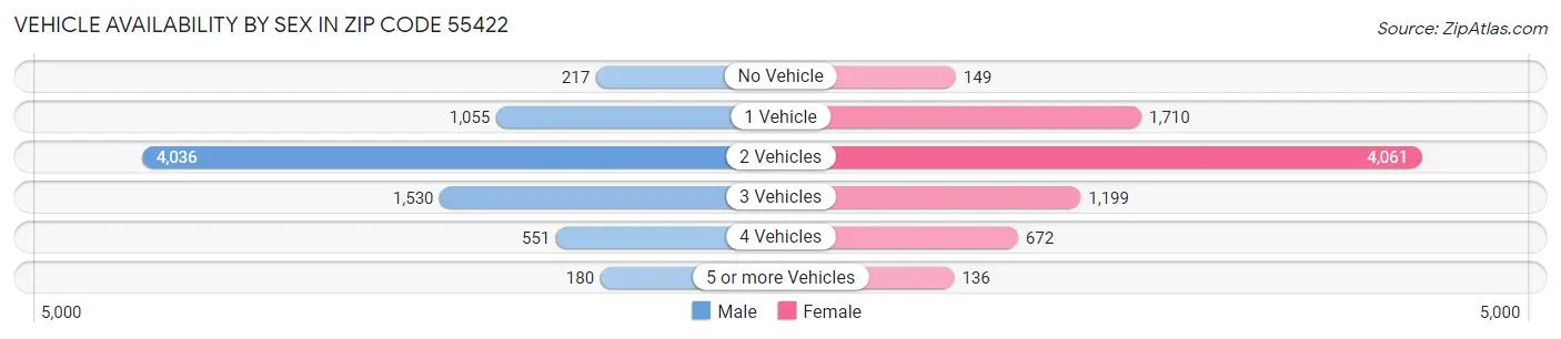 Vehicle Availability by Sex in Zip Code 55422