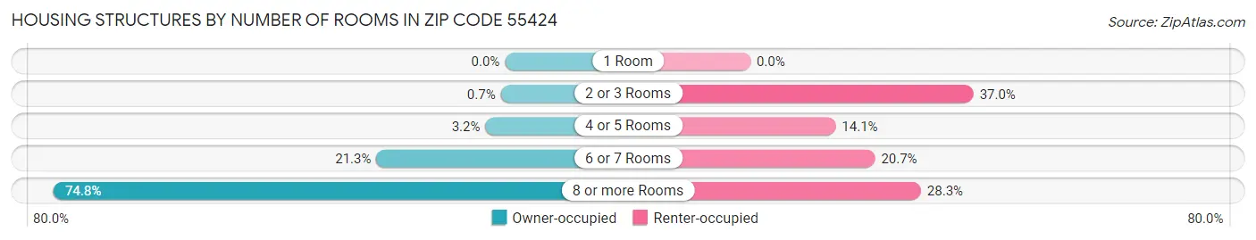 Housing Structures by Number of Rooms in Zip Code 55424
