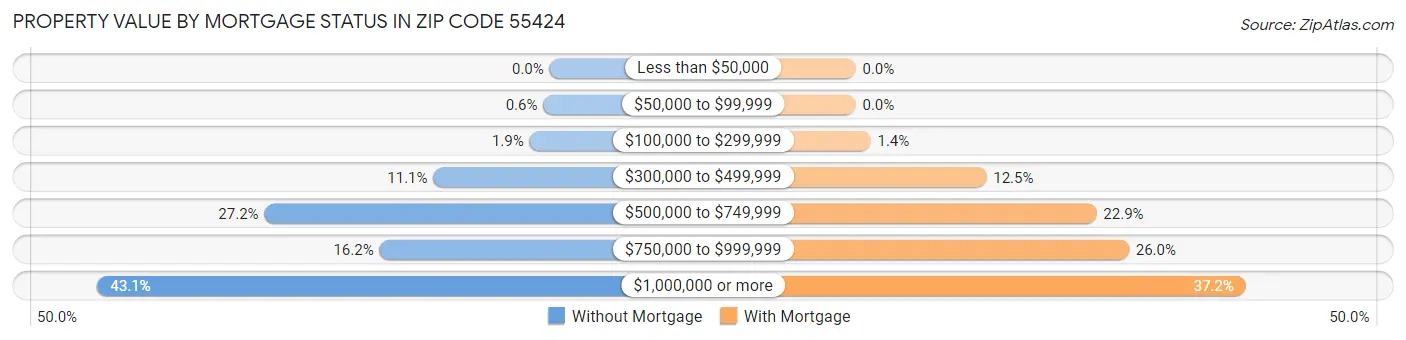Property Value by Mortgage Status in Zip Code 55424