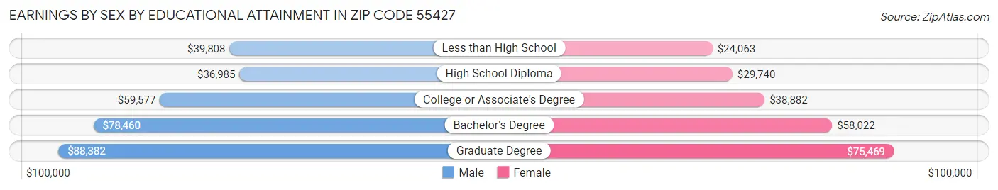 Earnings by Sex by Educational Attainment in Zip Code 55427