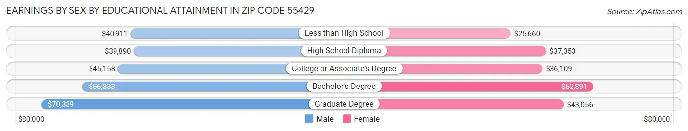 Earnings by Sex by Educational Attainment in Zip Code 55429