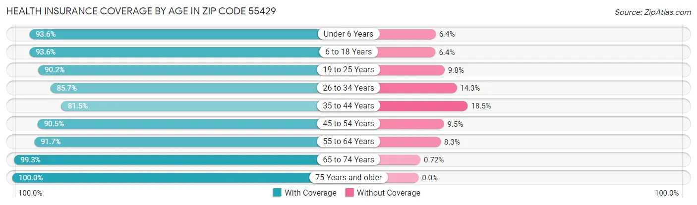 Health Insurance Coverage by Age in Zip Code 55429