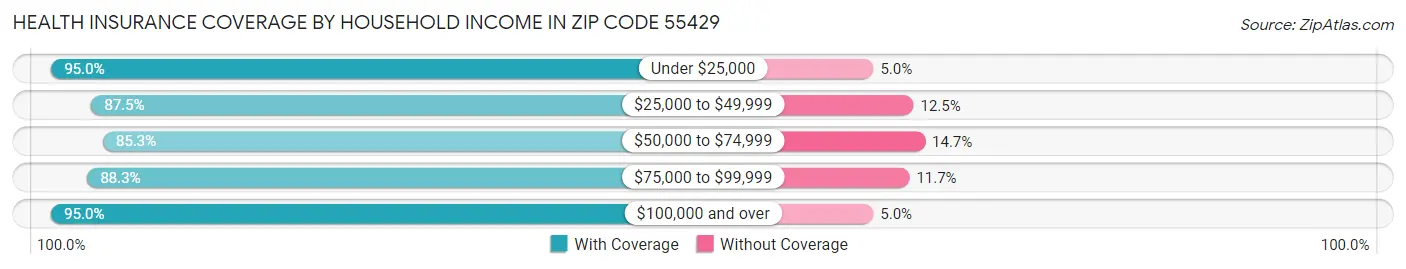 Health Insurance Coverage by Household Income in Zip Code 55429