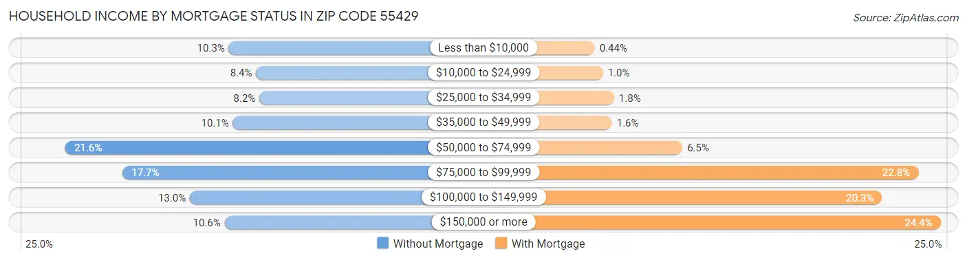 Household Income by Mortgage Status in Zip Code 55429