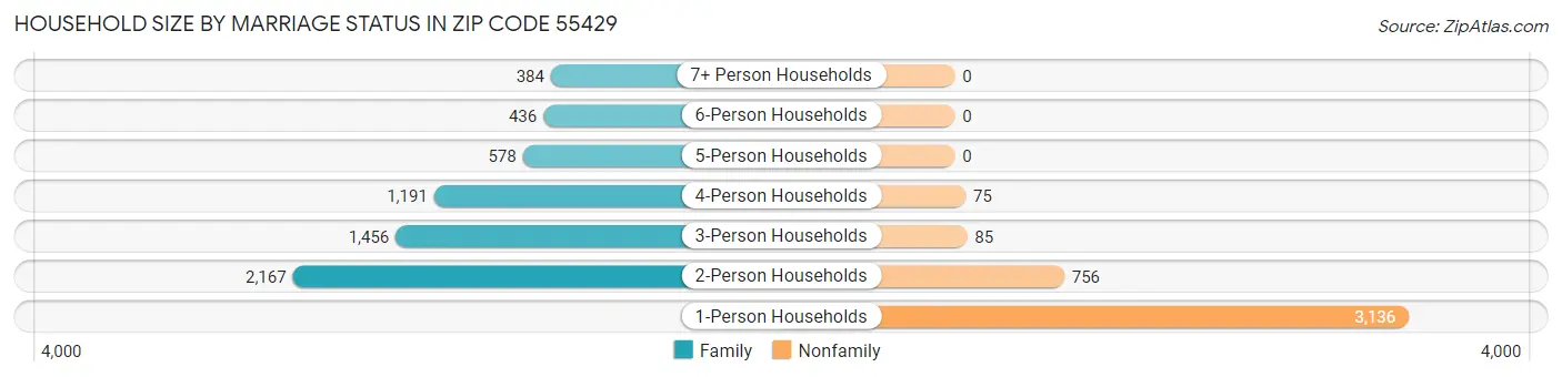 Household Size by Marriage Status in Zip Code 55429