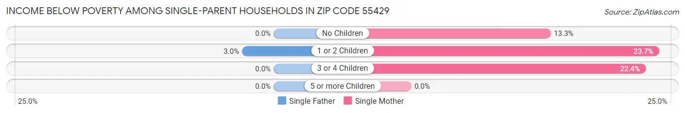 Income Below Poverty Among Single-Parent Households in Zip Code 55429