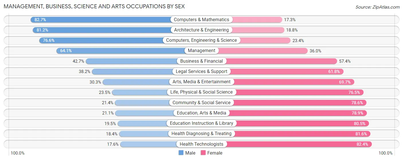 Management, Business, Science and Arts Occupations by Sex in Zip Code 55429