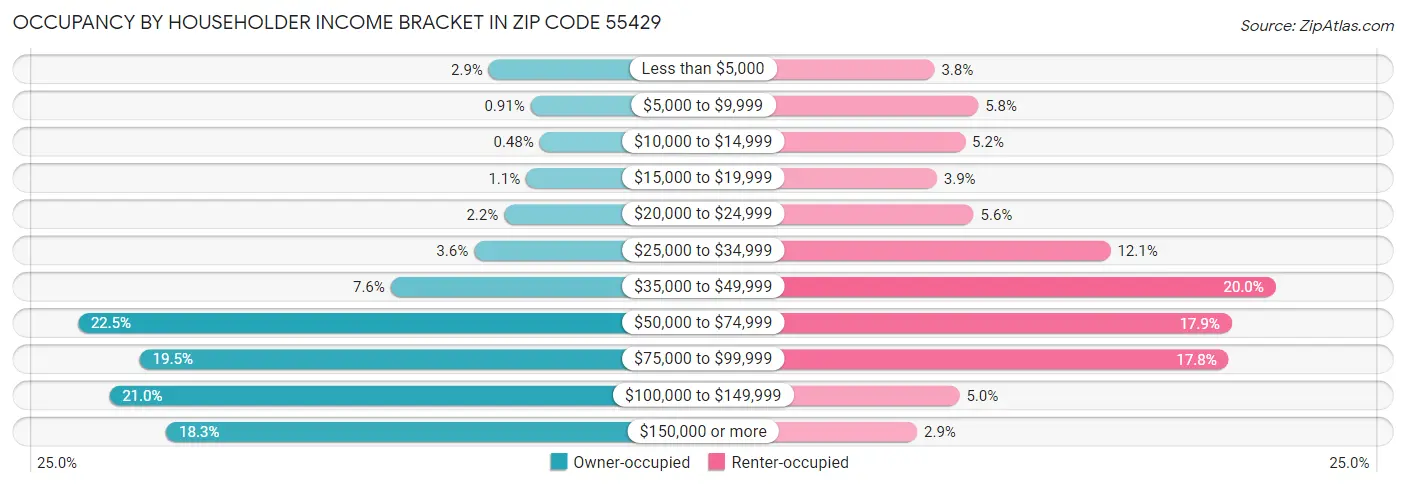 Occupancy by Householder Income Bracket in Zip Code 55429