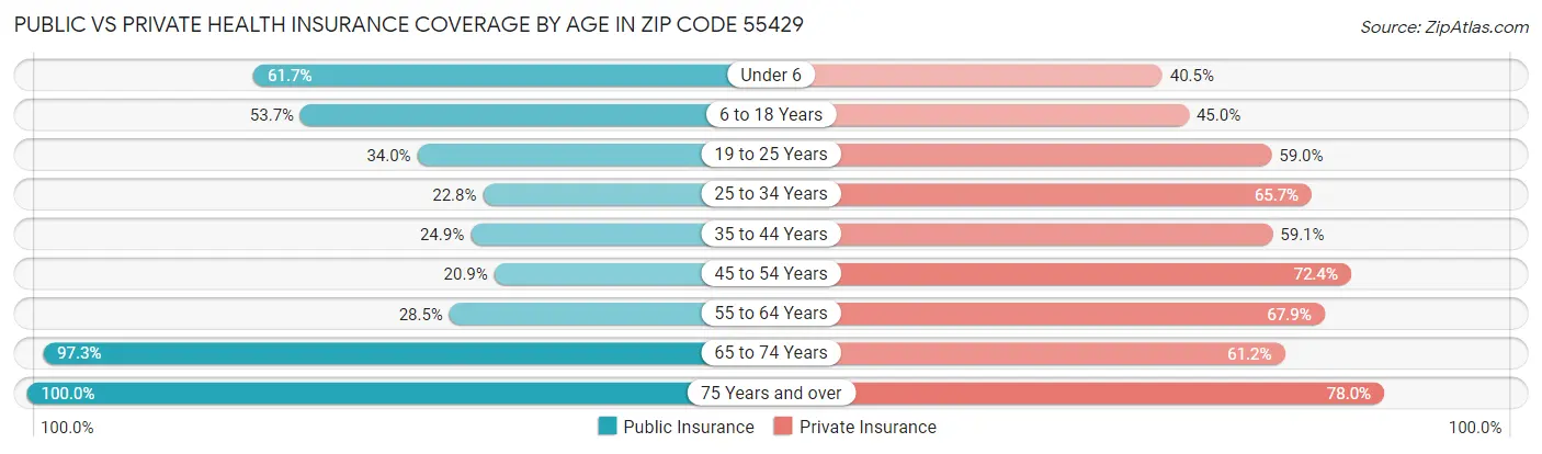 Public vs Private Health Insurance Coverage by Age in Zip Code 55429