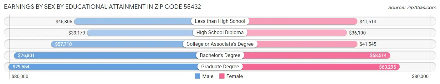 Earnings by Sex by Educational Attainment in Zip Code 55432