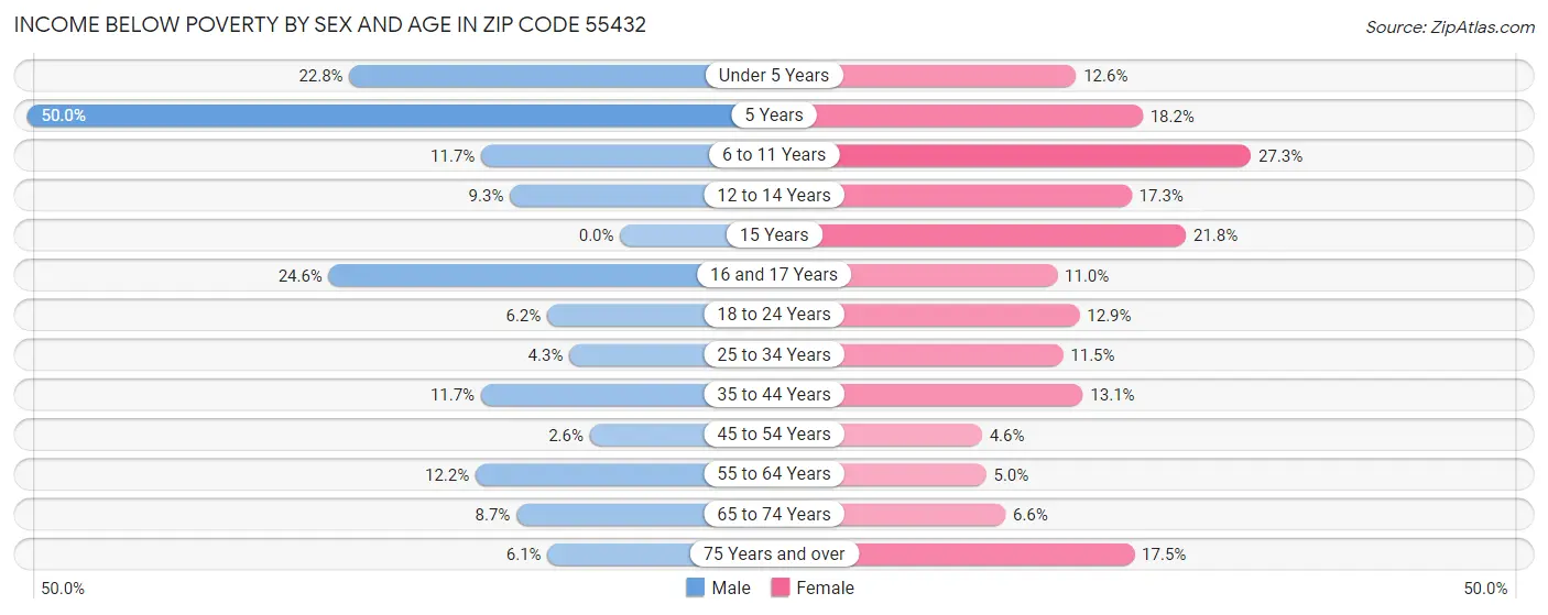 Income Below Poverty by Sex and Age in Zip Code 55432