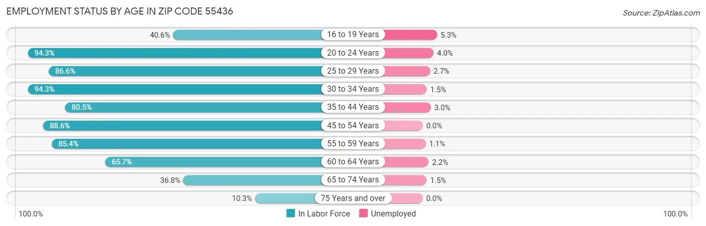 Employment Status by Age in Zip Code 55436