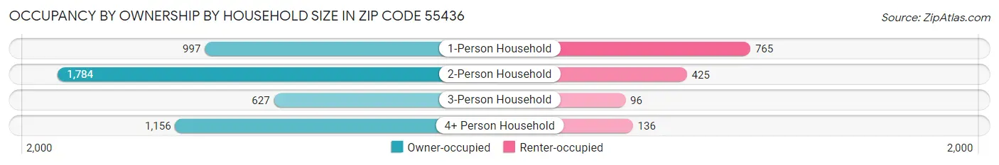Occupancy by Ownership by Household Size in Zip Code 55436