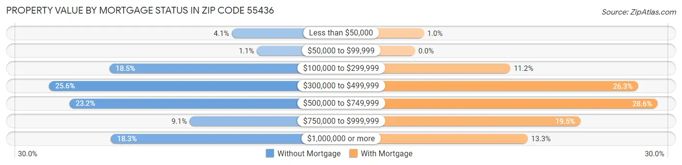 Property Value by Mortgage Status in Zip Code 55436
