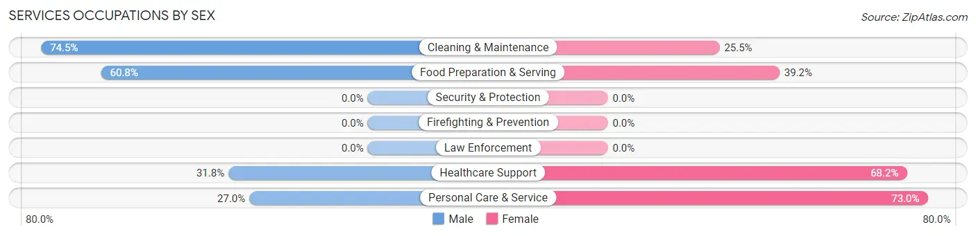 Services Occupations by Sex in Zip Code 55436