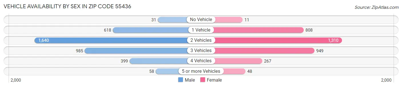 Vehicle Availability by Sex in Zip Code 55436