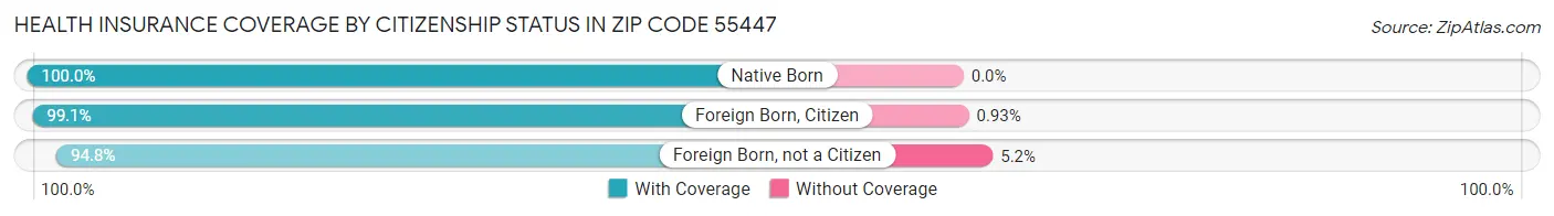 Health Insurance Coverage by Citizenship Status in Zip Code 55447
