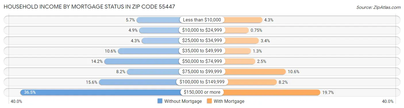 Household Income by Mortgage Status in Zip Code 55447