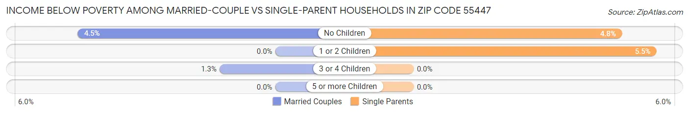 Income Below Poverty Among Married-Couple vs Single-Parent Households in Zip Code 55447