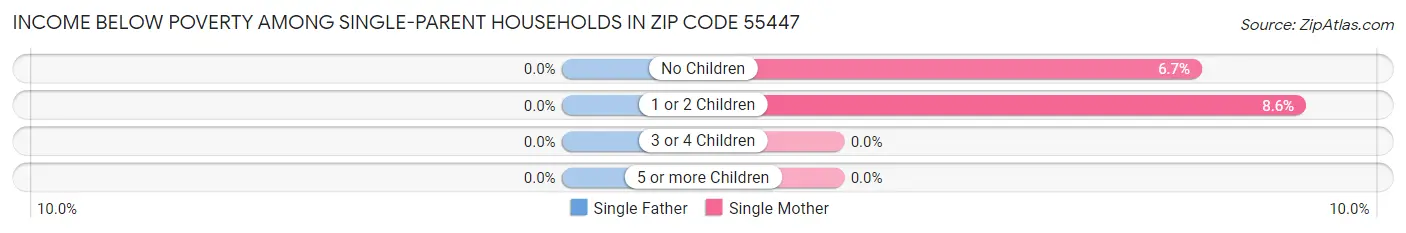 Income Below Poverty Among Single-Parent Households in Zip Code 55447
