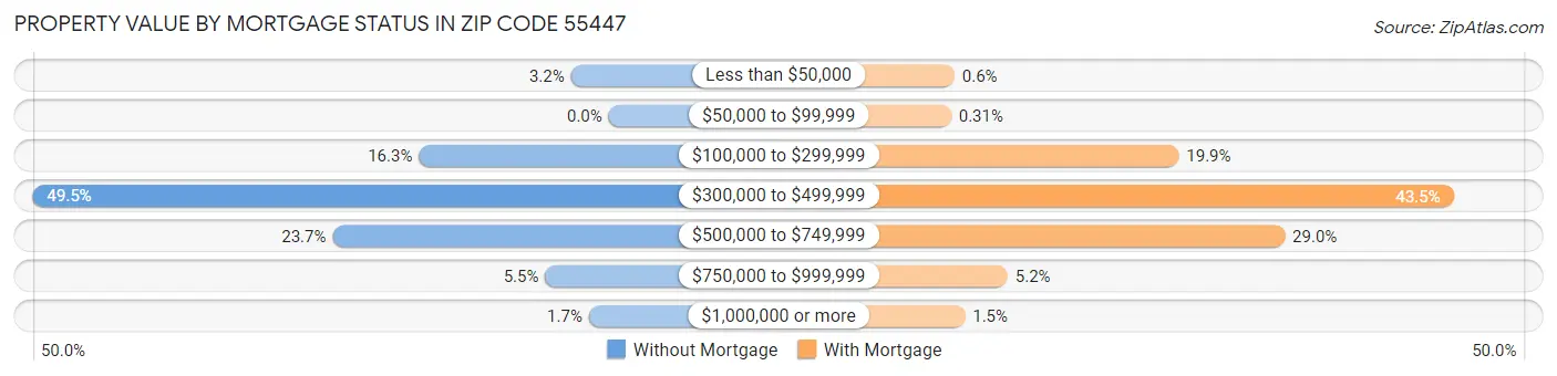 Property Value by Mortgage Status in Zip Code 55447