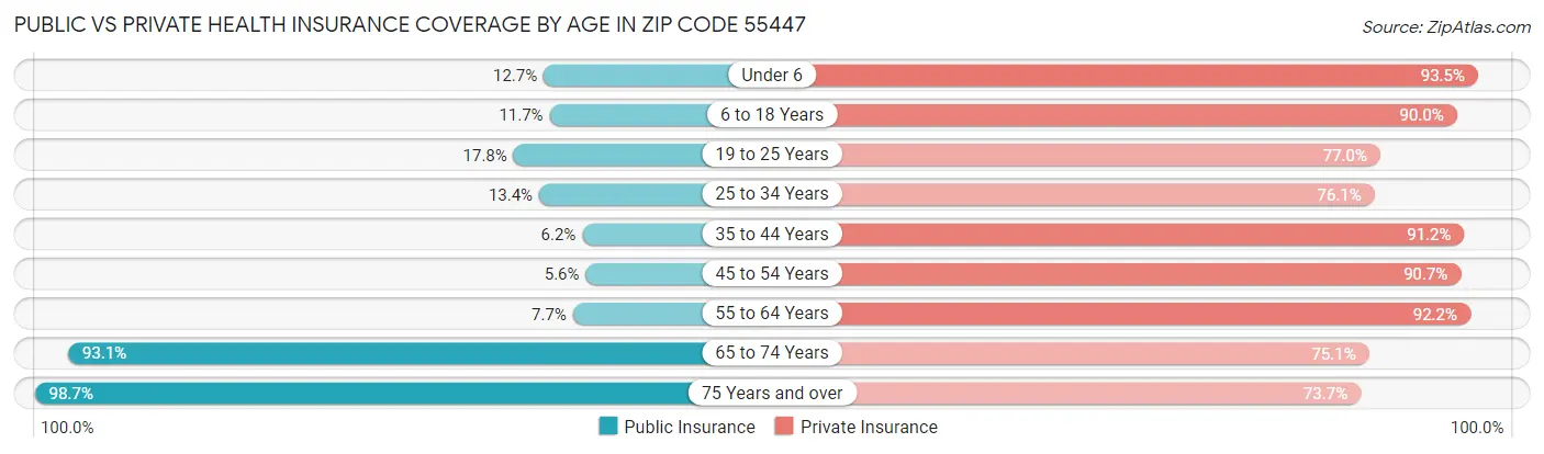 Public vs Private Health Insurance Coverage by Age in Zip Code 55447