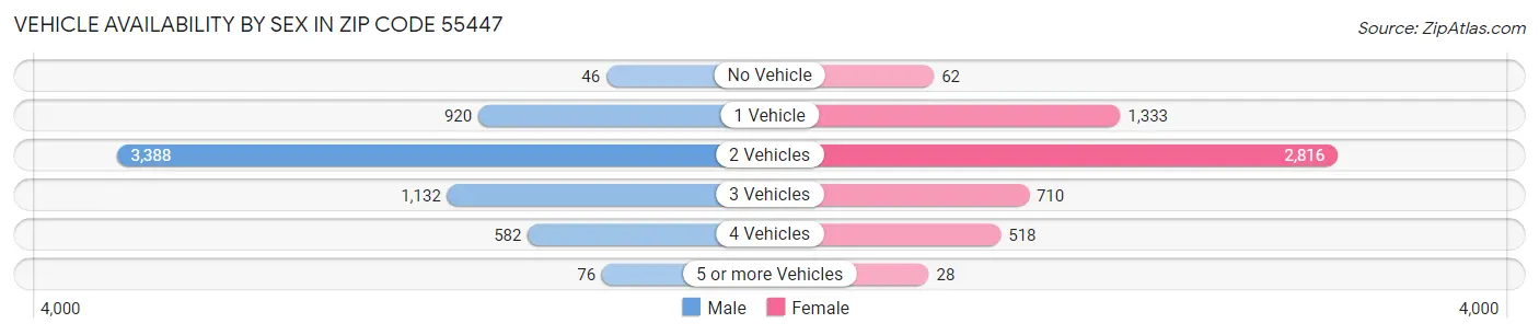 Vehicle Availability by Sex in Zip Code 55447