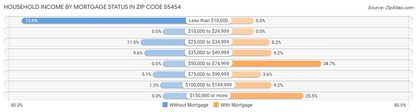 Household Income by Mortgage Status in Zip Code 55454