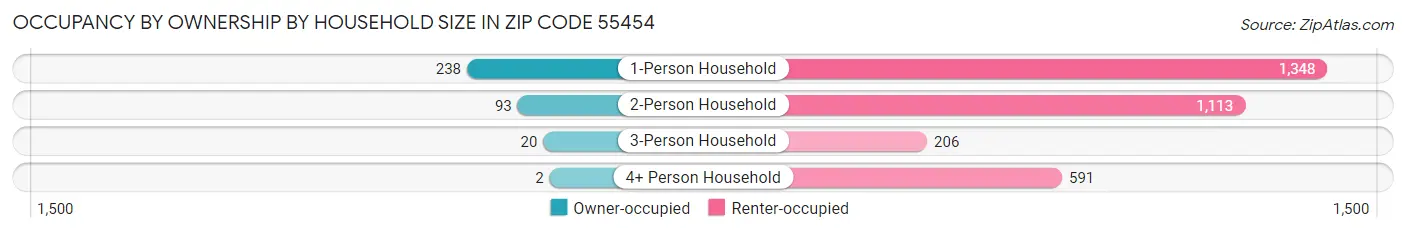 Occupancy by Ownership by Household Size in Zip Code 55454