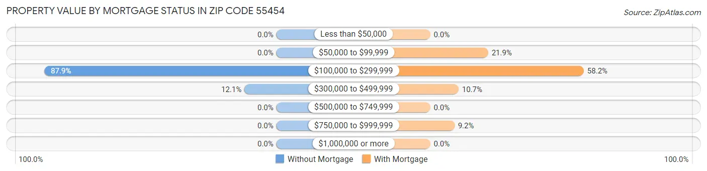 Property Value by Mortgage Status in Zip Code 55454