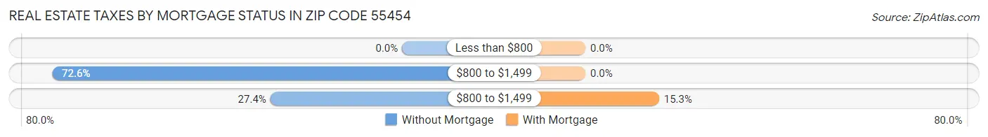Real Estate Taxes by Mortgage Status in Zip Code 55454