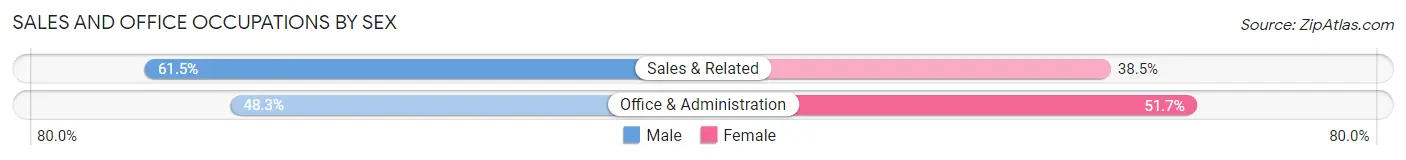 Sales and Office Occupations by Sex in Zip Code 55454