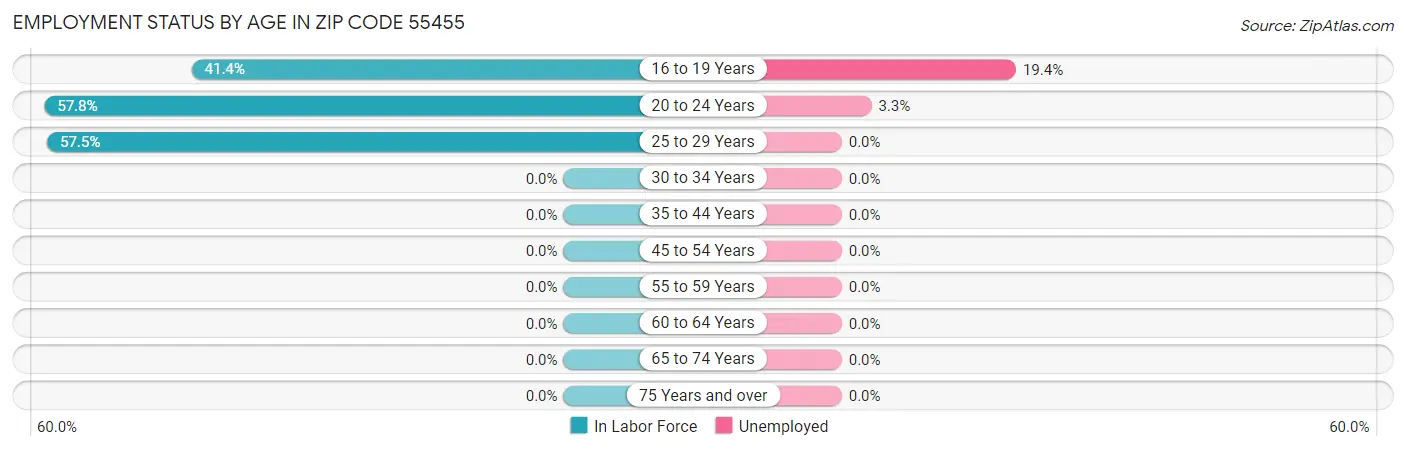 Employment Status by Age in Zip Code 55455